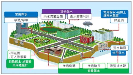 不可綠化面積|綠化、基地保水、綠建 材設計技術規範解說